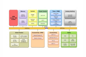 Mikrokontrolery ARM Cortex-M0 z wbudowaną sekcją radiową BLE 5.0/2,4 GHz