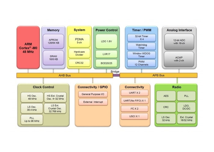 Mikrokontrolery ARM Cortex-M0 z wbudowaną sekcją radiową BLE 5.0/2,4 GHz