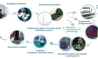 Od koncepcji do produktu - kompleksowe usługi w zakresie projektowania urządzeń elektronicznych