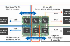 Platforma wizyjna ze sztuczną inteligencją dla robotyki od Intel-a, congatec i Real-Time Systems 