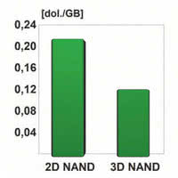 Cena 1 GB pamięci wykonanych w technologii 2D i 3D NAND