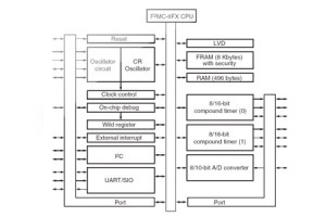 8-bitowy mikrokontroler z wewnętrzną pamięcią FRAM