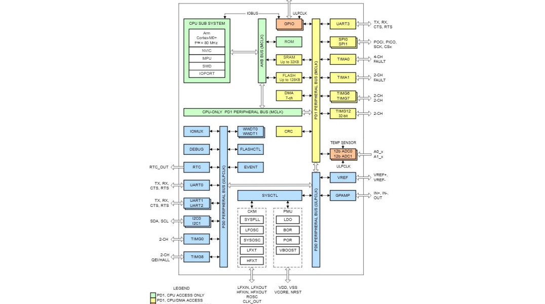 Mikrokontrolery ARM Cortex-M0+ ze 128 KB pamięci Flash i 12-bitowym przetwornikiem A/C