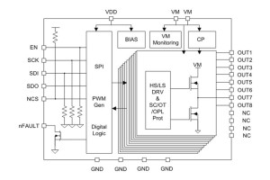 Wielokanałowe sterowniki półmostkowe do samochodowych systemów HVAC