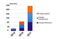 Wartość rynku układów zasilających typu energy harvesting w latach 2012-2017