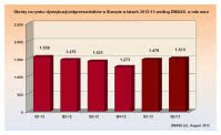 Obroty na rynku dystrybucji półprzewodników w Europie w latach 2012-13 według DMASS, w mln euro