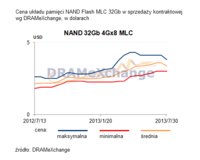 Cena układu pamięci NAND Flash MLC 32Gb w sprzedaży kontraktowej wg DRAMeXchange, w dolarach
