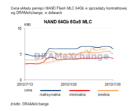 Cena układu pamięci NAND Flash MLC 64Gb w sprzedaży kontraktowej wg DRAMeXchange, w dolarach