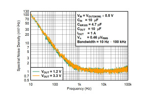 Ultraniskoszumowy regulator LDO o wydajności prądowej 1 A i napięciu wyjściowym 0...5,5 V