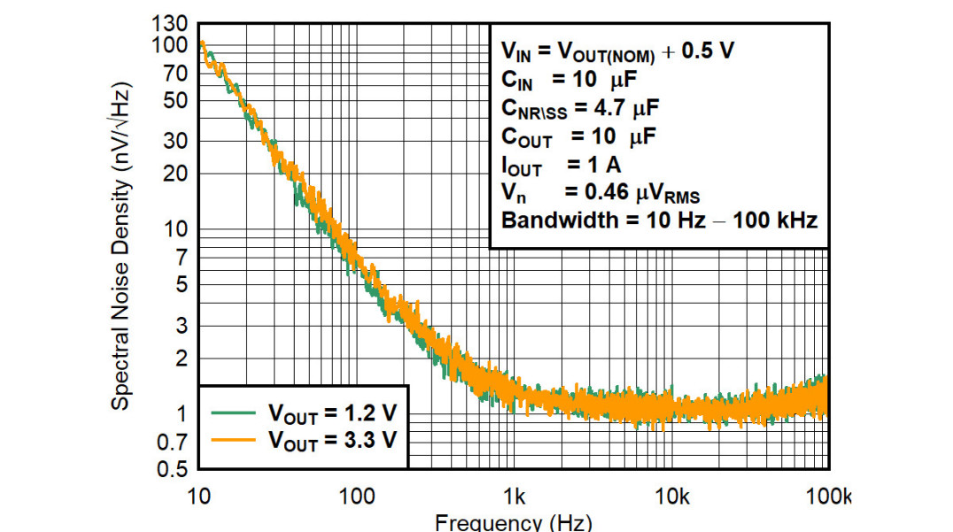 Ultraniskoszumowy regulator LDO o wydajności prądowej 1 A i napięciu wyjściowym 0...5,5 V