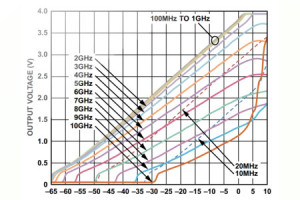 Detektor mocy na pasmo 10 GHz o zakresie pomiarowym 67 dB