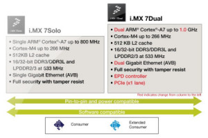 Mikrokontrolery ARM Cortex-A7 o poborze mocy 250 mW w trybie standby