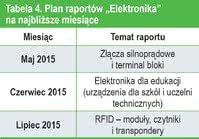 Tabela 4. Plan raportów "Elektronika" na najbliższe miesiące