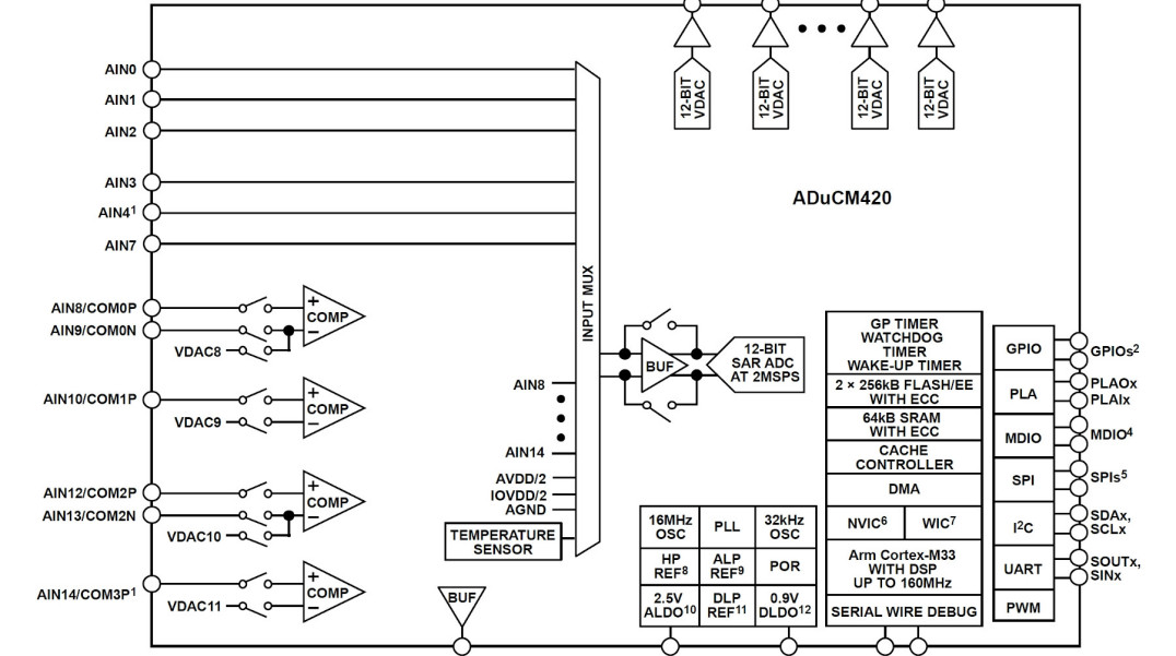 Mikrokontroler ARM Cortex-M33 z jednostką FPU i zestawem funkcji analogowych