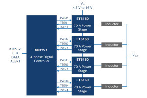 Wielofazowy kontroler i 70-amperowy stopień mocy do zasilania układów FPGA, ASIC i SoC