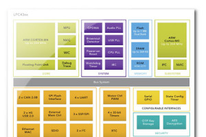 Najszybsze na rynku mikrokontrolery Cortex-M3 i M4 serii LPC4300 i LPC1800