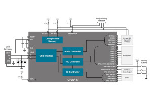 Most USB-I&sup2;C do aplikacji Digital Audio eliminuje tworzenie oprogramowania firmware