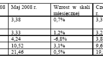 Sprzedaż półprzewodników w czerwcu wzrosła 