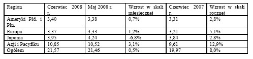 Sprzedaż półprzewodników w czerwcu wzrosła 