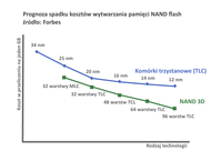 Prognoza spadku kosztów wytwarzania pamięci NAND flash, źródło: Forbes