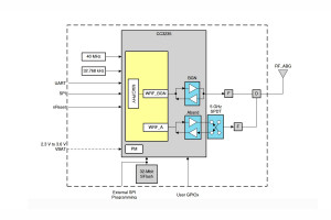 Moduły komunikacyjne Wi-Fi 802.11a/b/g/n z certyfikatami CC, ISED/IC, ETSI/CE i MIC