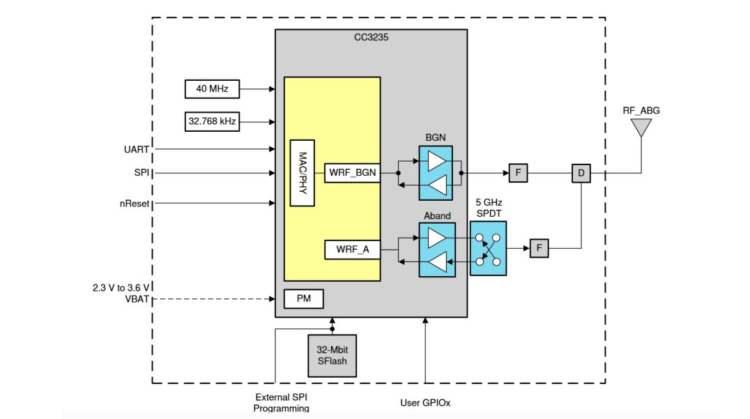 Moduły komunikacyjne Wi-Fi 802.11a/b/g/n z certyfikatami CC, ISED/IC, ETSI/CE i MIC