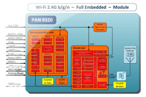 Łatwy w integracji moduł IEEE 802.11 b/g/n ze stosem protokołów i interfejsem API