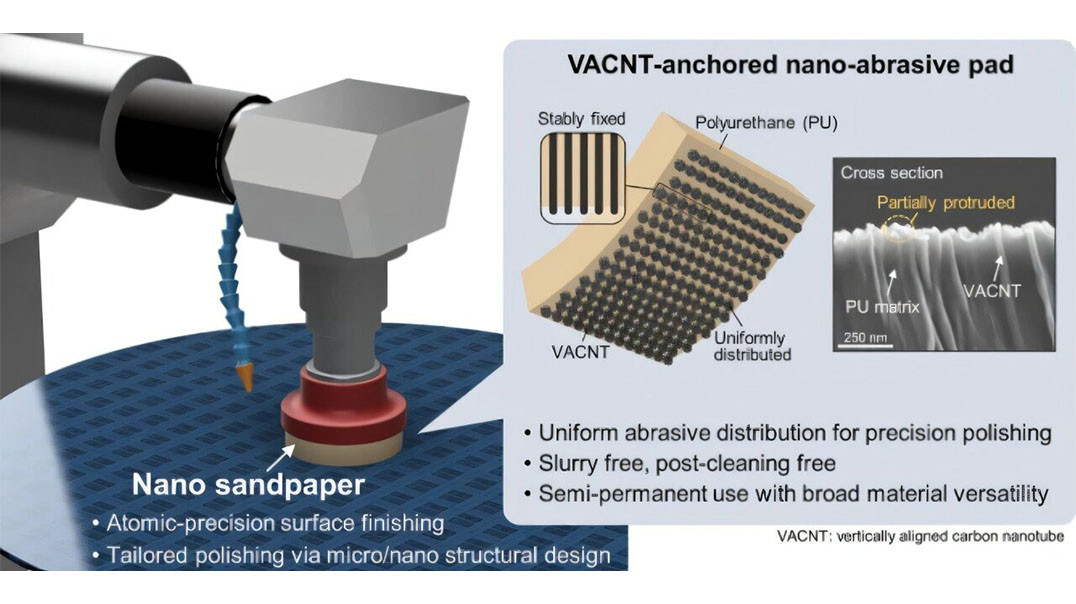 Atomowa precyzja planaryzacji półprzewodników dzięki nano-papierowi ściernemu z CNT