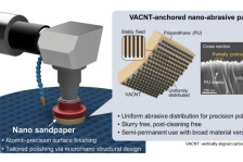 Atomowa precyzja planaryzacji półprzewodników dzięki nano-papierowi ściernemu z CNT