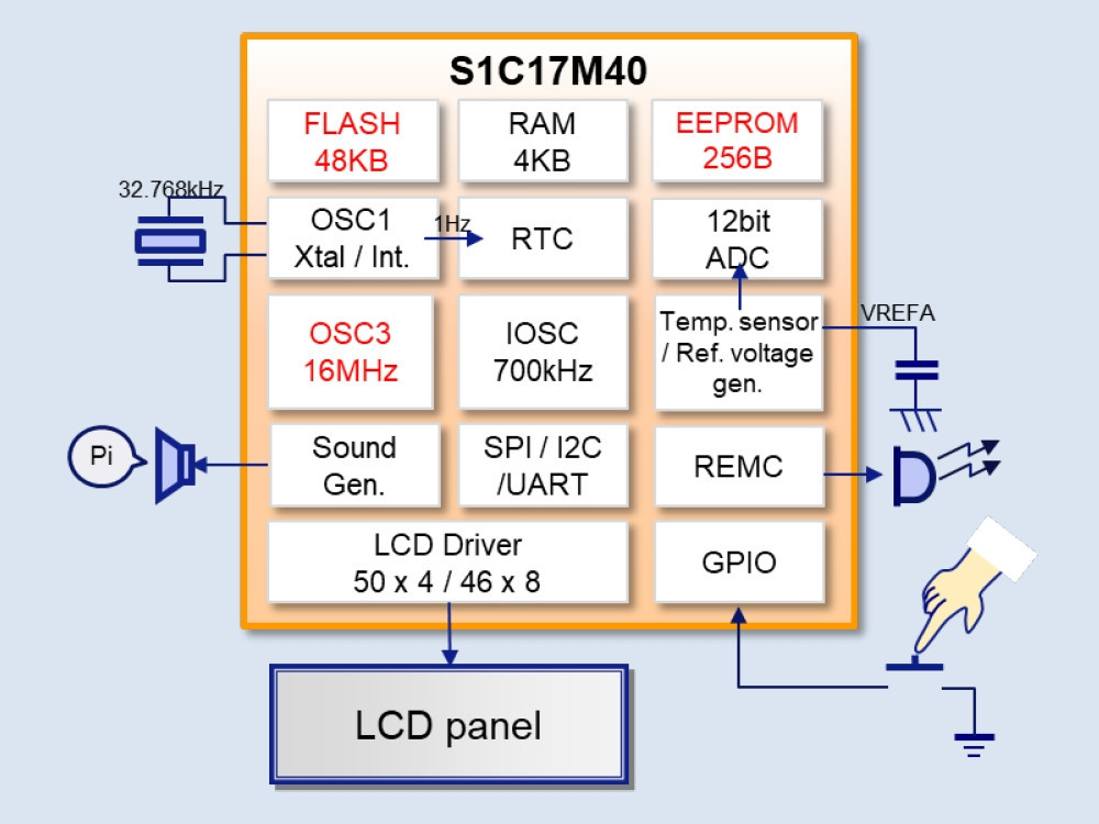 16-bitowy mikrokontroler RISC z pamięcią Flash i sterownikiem wyświetlaczy LCD