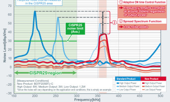 Izolowane przetwornice DC-DC flyback o małych gabarytach i małym wyjściowym napięciu szumu