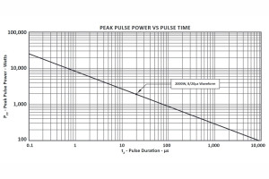Transile o małej pojemności wewnętrznej zdolne do rozpraszania impulsów do 2000 W (8/20 µs)
