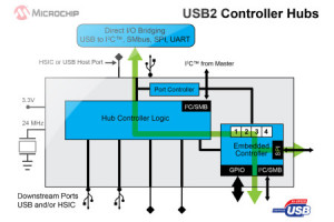 Pierwsze programowalne kontrolery USB 2.0 z obsługą trybów HSIC i low-power