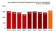 Łączne kwartalne obroty dystrybutorów półprzewodników w Europie w latach 2012-2014 (w mln euro, źródło: DMASS)