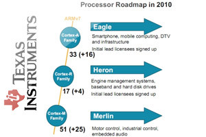 TI stawia na rdzeń ARM Eagle