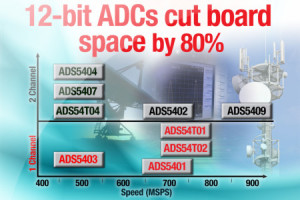 Seria 12-bitowych przetworników A/C o szybkości próbkowania do 900 MSps