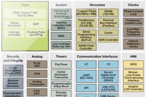 Mikrokontrolery z rdzeniem ARM Cortex-M4 do urządzeń z graficznym ekranem LCD