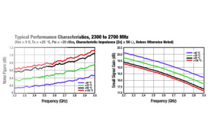 Wzmacniacz LNA 0,7...3,8 GHz o współczynniku szumów równym 0,25 dB