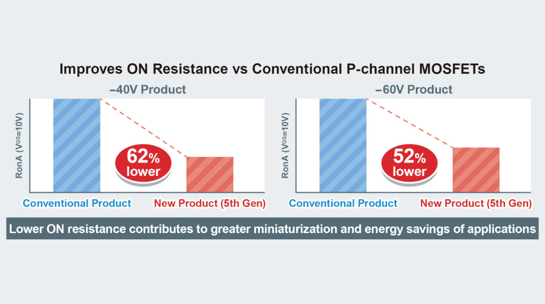 Tranzystory p-MOSFET 5. generacji o napięciu przebicia -40/-60 V i małej rezystancji RDS(on)