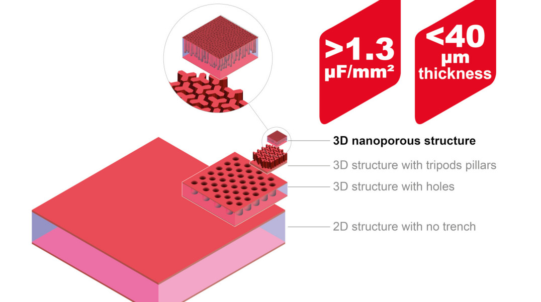 Kondensatory krzemowe o dużym współczynniku pojemności do powierzchni
