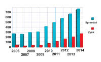 Wzrost obrotów i zysku ARM Holdings wraz z prognozami na lata 2013 i 2014, w mln GBP (źródło - Thomson Reuters)