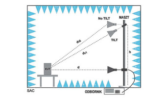 Wpływ wysokości i nachylenia anteny na pomiary emisji radioelektrycznych powyżej 1 GHz w komorach bezodbiciowych EMC