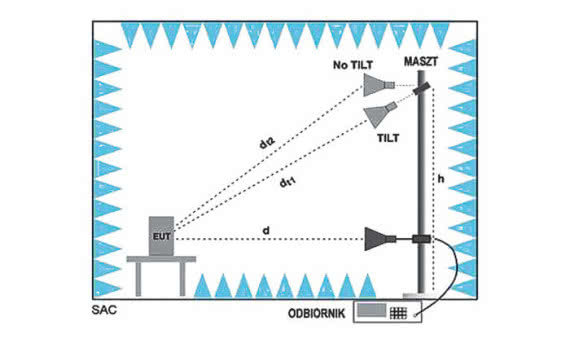 Wpływ wysokości i nachylenia anteny na pomiary emisji radioelektrycznych powyżej 1 GHz w komorach bezodbiciowych EMC 