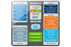 Kolejna seria energooszczędnych mikrokontrolerów ARM Cortex-A5 z oferty Atmel