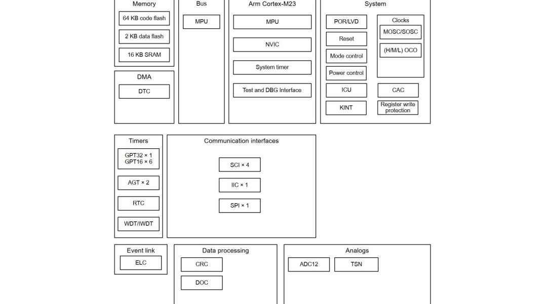 Seria mikrokontrolerów z rdzeniem ARM Cortex-M23 o bardzo małym poborze mocy