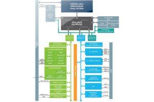 Mikrokontrolery ARM Cortex-M0+ do urządzeń z interfejsem pojemnościowym