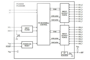 Układy interfejsowe I²C-GPIO z kwalifikacją AEC-Q100