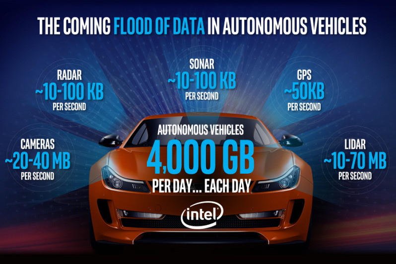 Intel zainwestuje 250 milionów dolarów w autonomiczne pojazdy