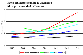Wzrośnie znaczenie ARM na rynku embedded 