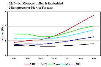 Wzrośnie znaczenie ARM na rynku embedded